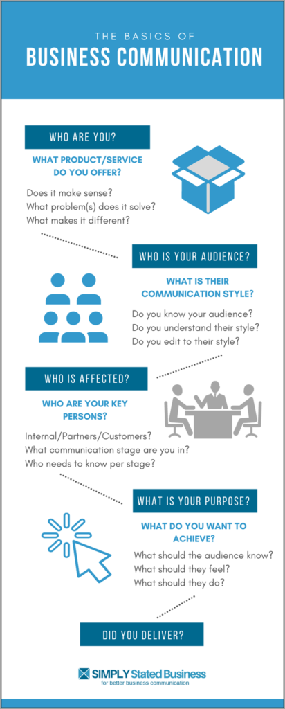 Business Communication Basics Infographic - Simply stated business