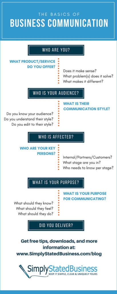 Business Communication Basics Infographic - Simply Stated Business