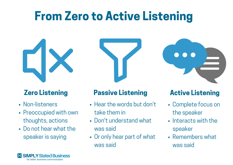 Listening Communication Levels