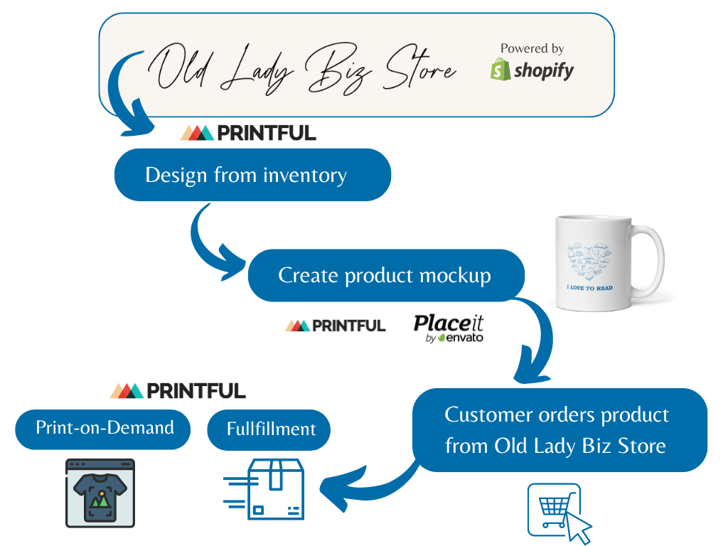OLB Store-Shopify-Printful and Placeit workflow